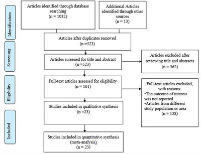 Determinants of poor glycemic control among type 2 diabetes in Ethiopia: a systematic review and meta-analysis